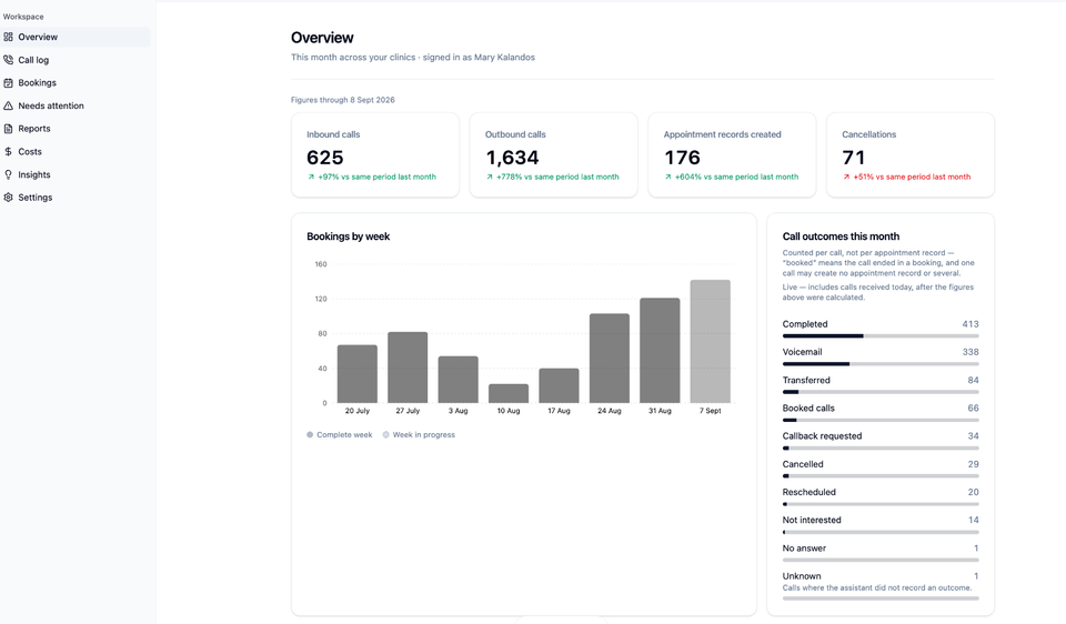 SDR Dashboard, built for A multi-clinic chiropractic network